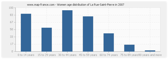 Women age distribution of La Rue-Saint-Pierre in 2007